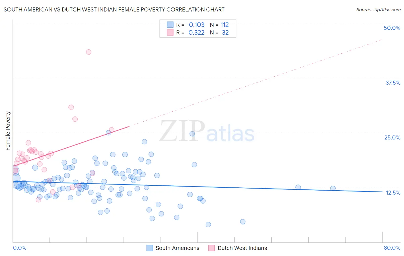 South American vs Dutch West Indian Female Poverty
