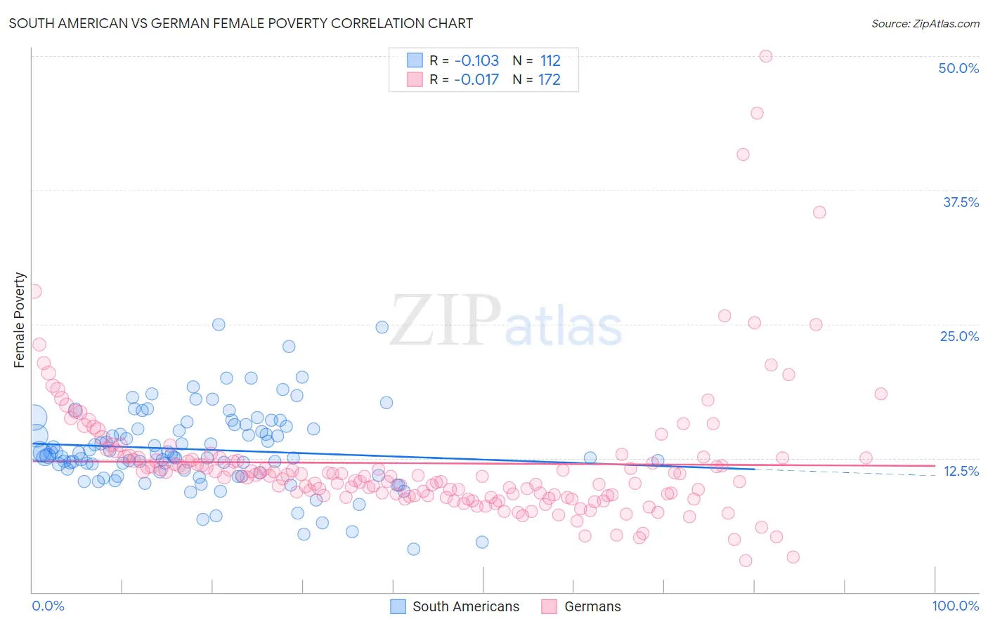 South American vs German Female Poverty