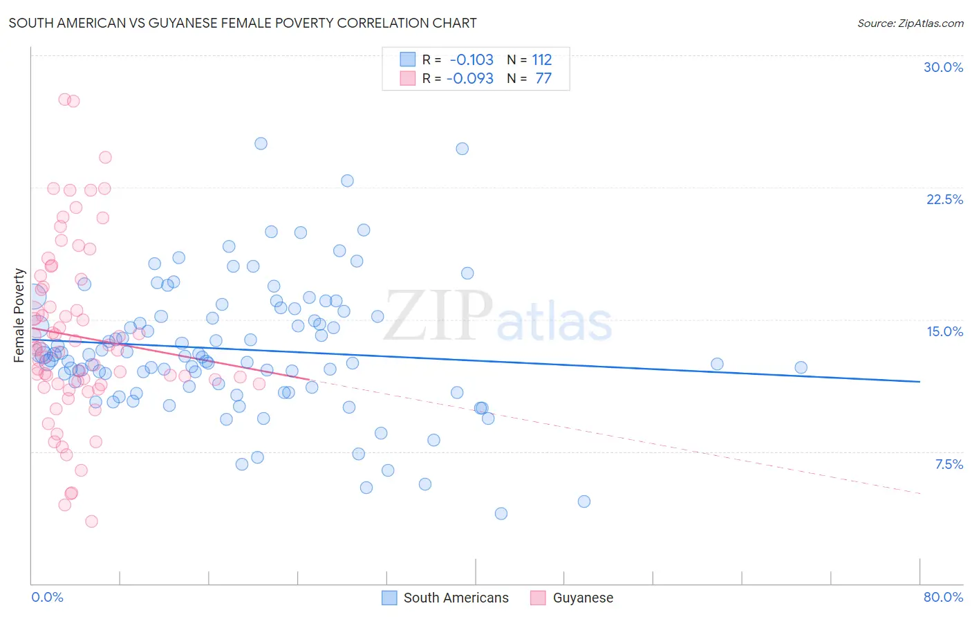 South American vs Guyanese Female Poverty