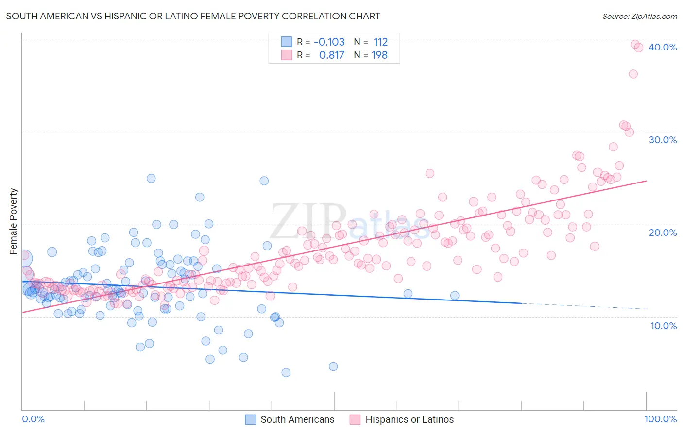 South American vs Hispanic or Latino Female Poverty