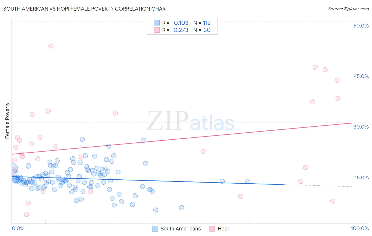 South American vs Hopi Female Poverty
