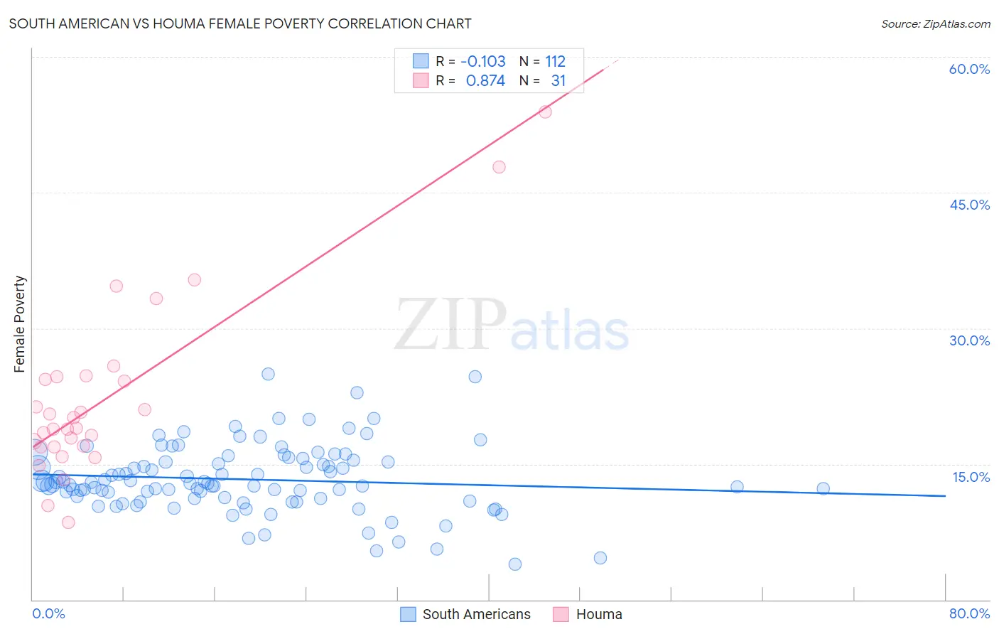 South American vs Houma Female Poverty