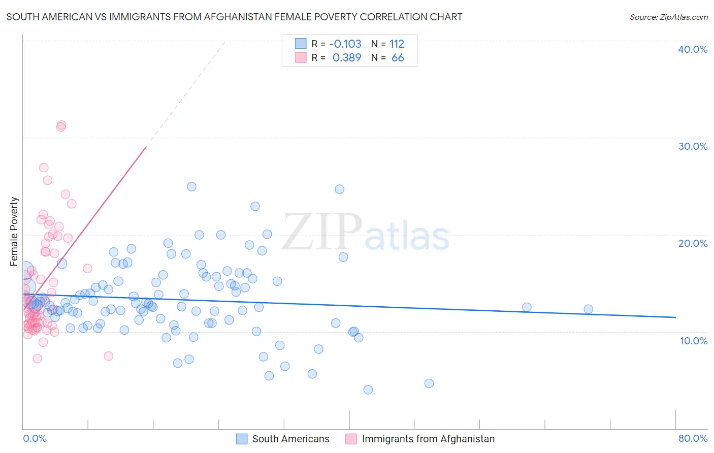 South American vs Immigrants from Afghanistan Female Poverty