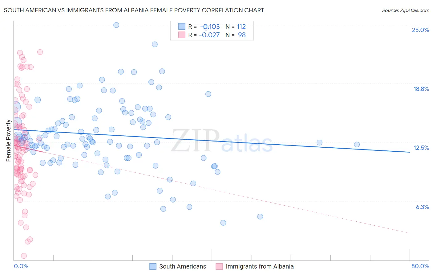 South American vs Immigrants from Albania Female Poverty