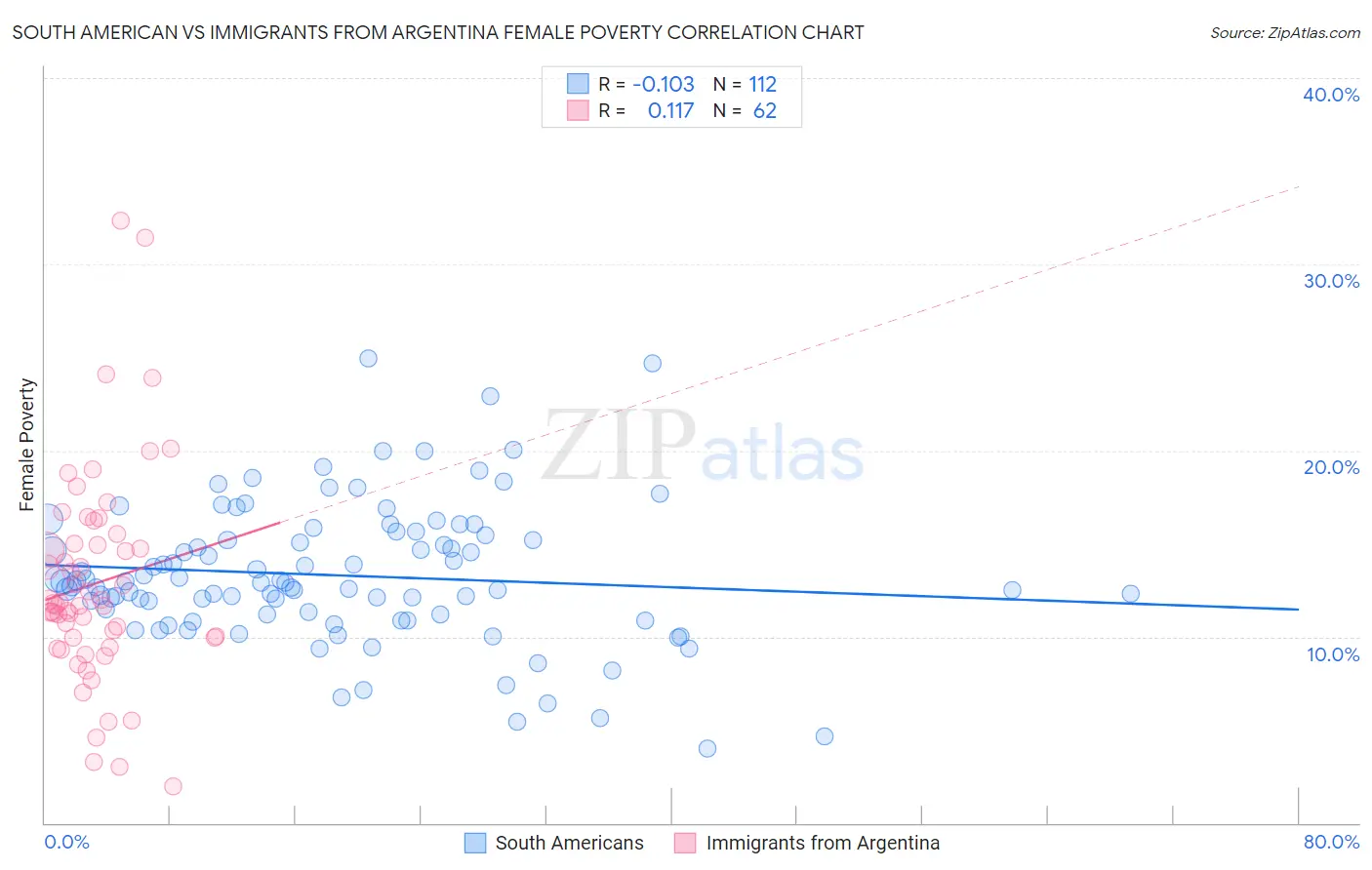 South American vs Immigrants from Argentina Female Poverty