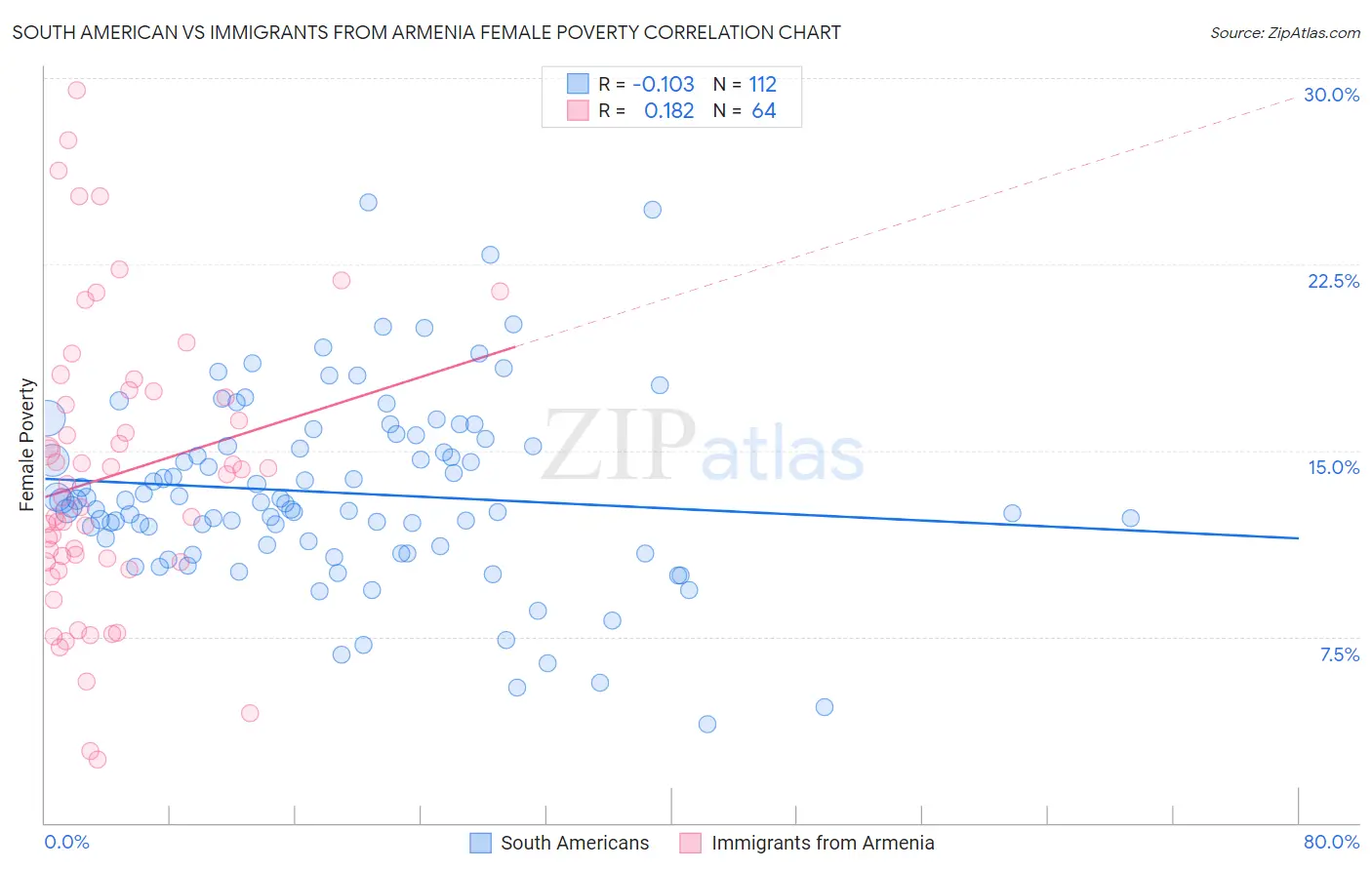 South American vs Immigrants from Armenia Female Poverty