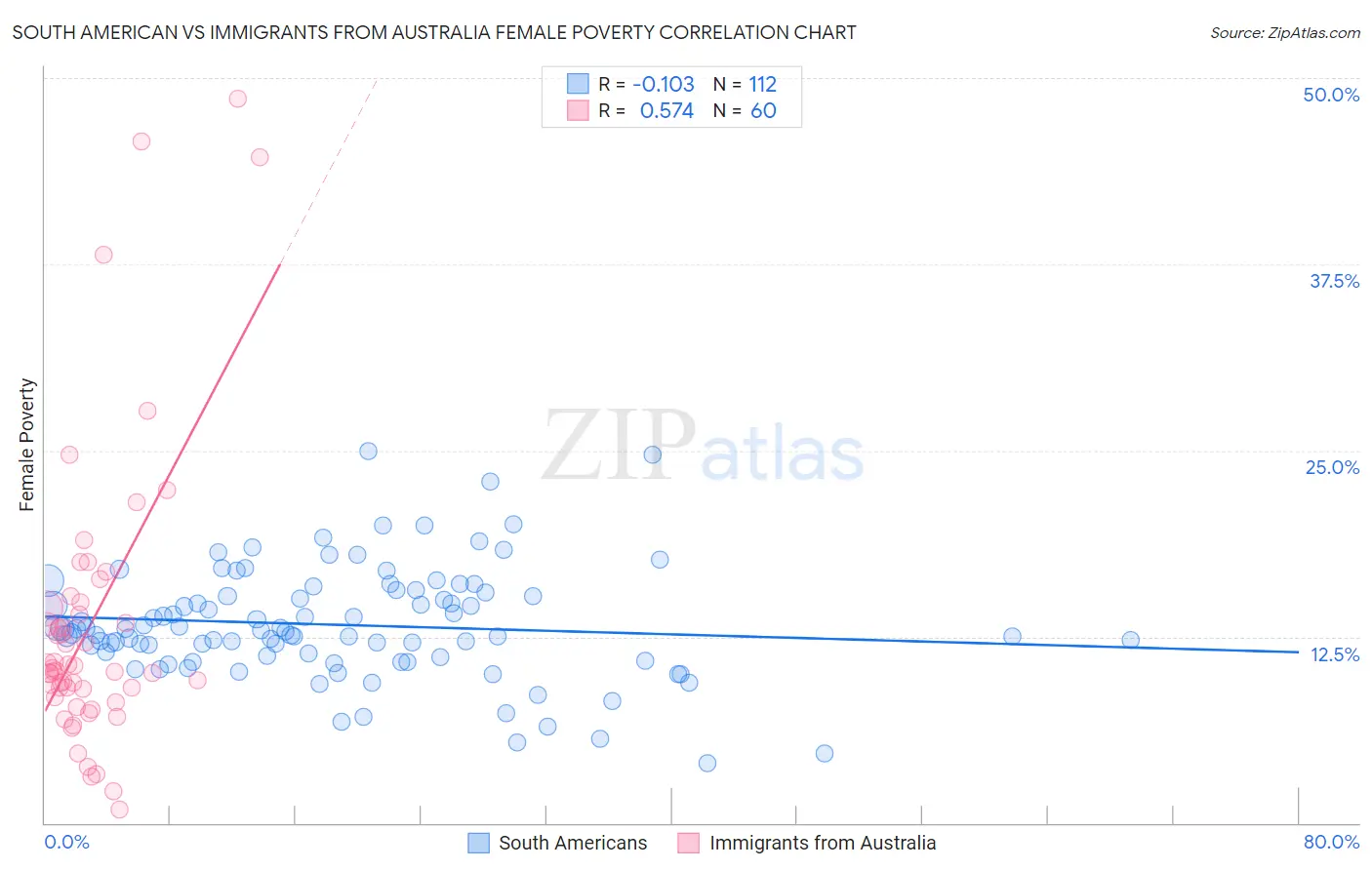 South American vs Immigrants from Australia Female Poverty