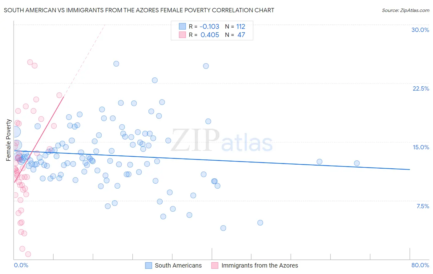 South American vs Immigrants from the Azores Female Poverty
