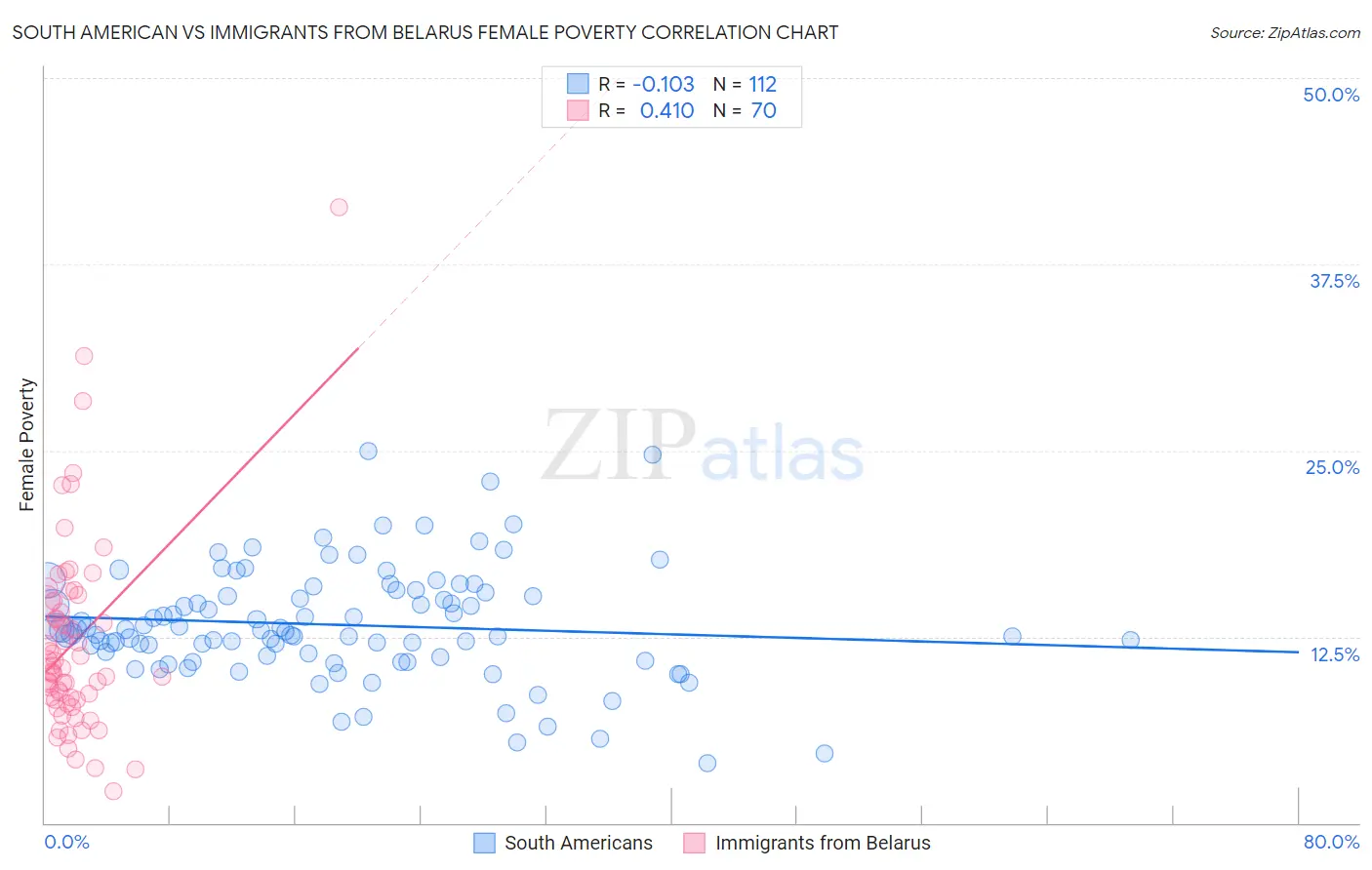 South American vs Immigrants from Belarus Female Poverty