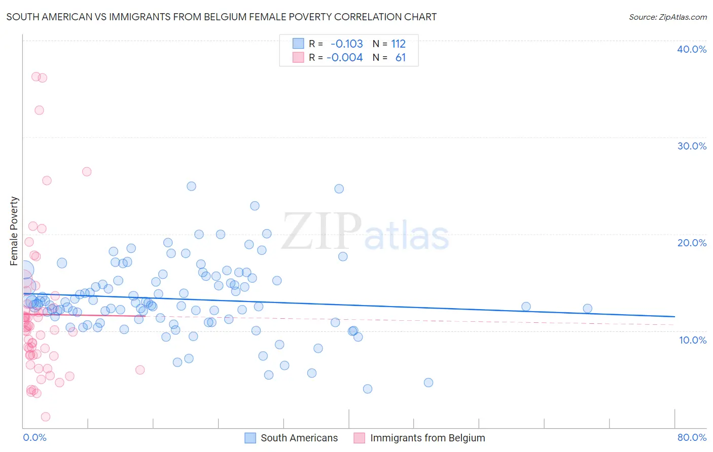 South American vs Immigrants from Belgium Female Poverty