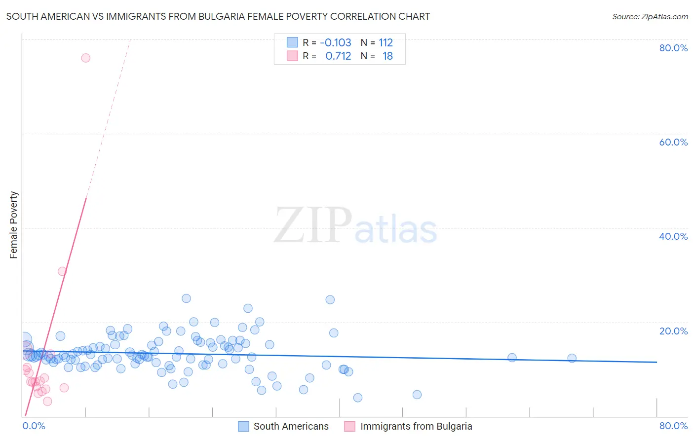 South American vs Immigrants from Bulgaria Female Poverty