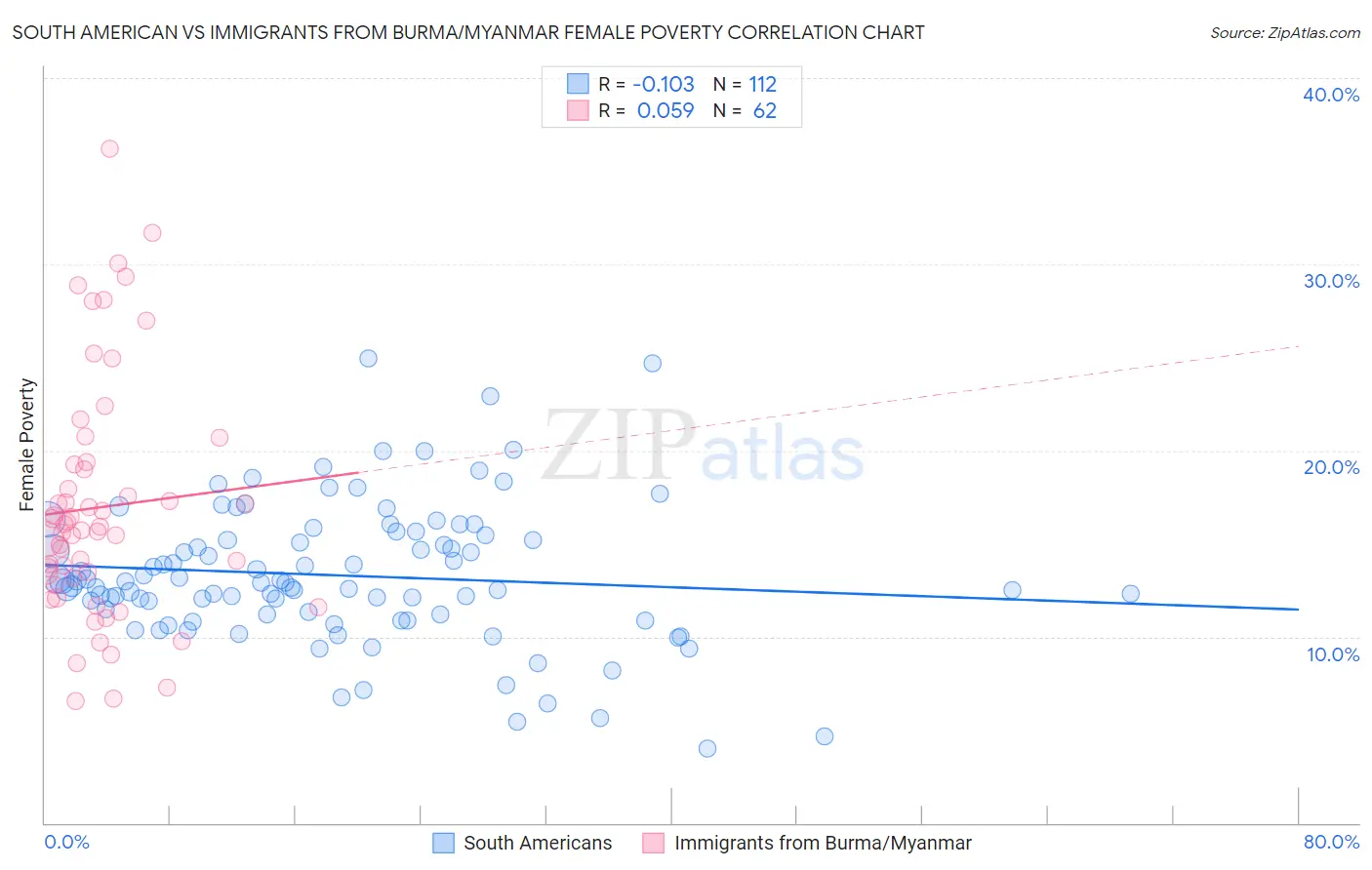 South American vs Immigrants from Burma/Myanmar Female Poverty