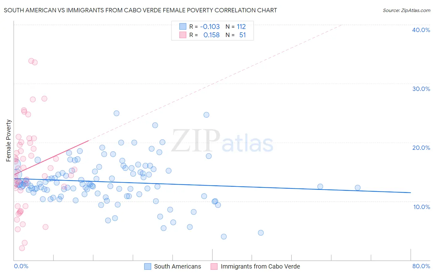 South American vs Immigrants from Cabo Verde Female Poverty