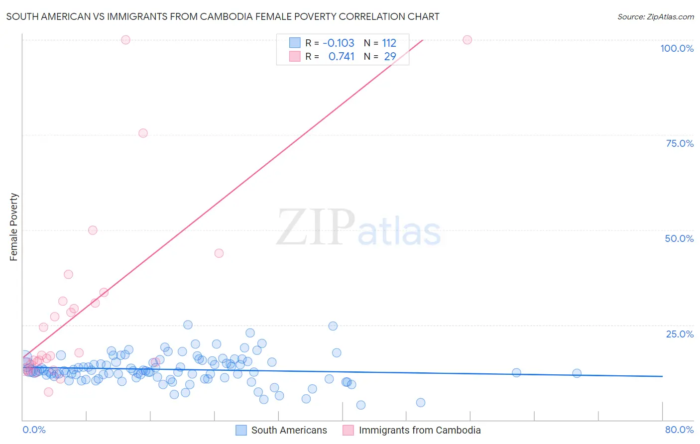 South American vs Immigrants from Cambodia Female Poverty