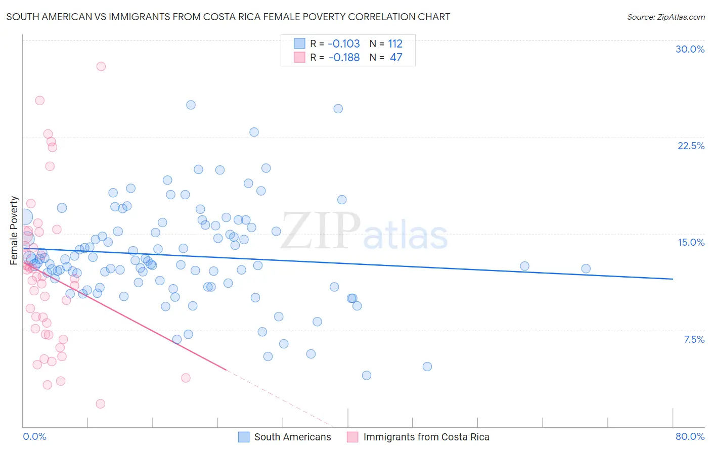 South American vs Immigrants from Costa Rica Female Poverty