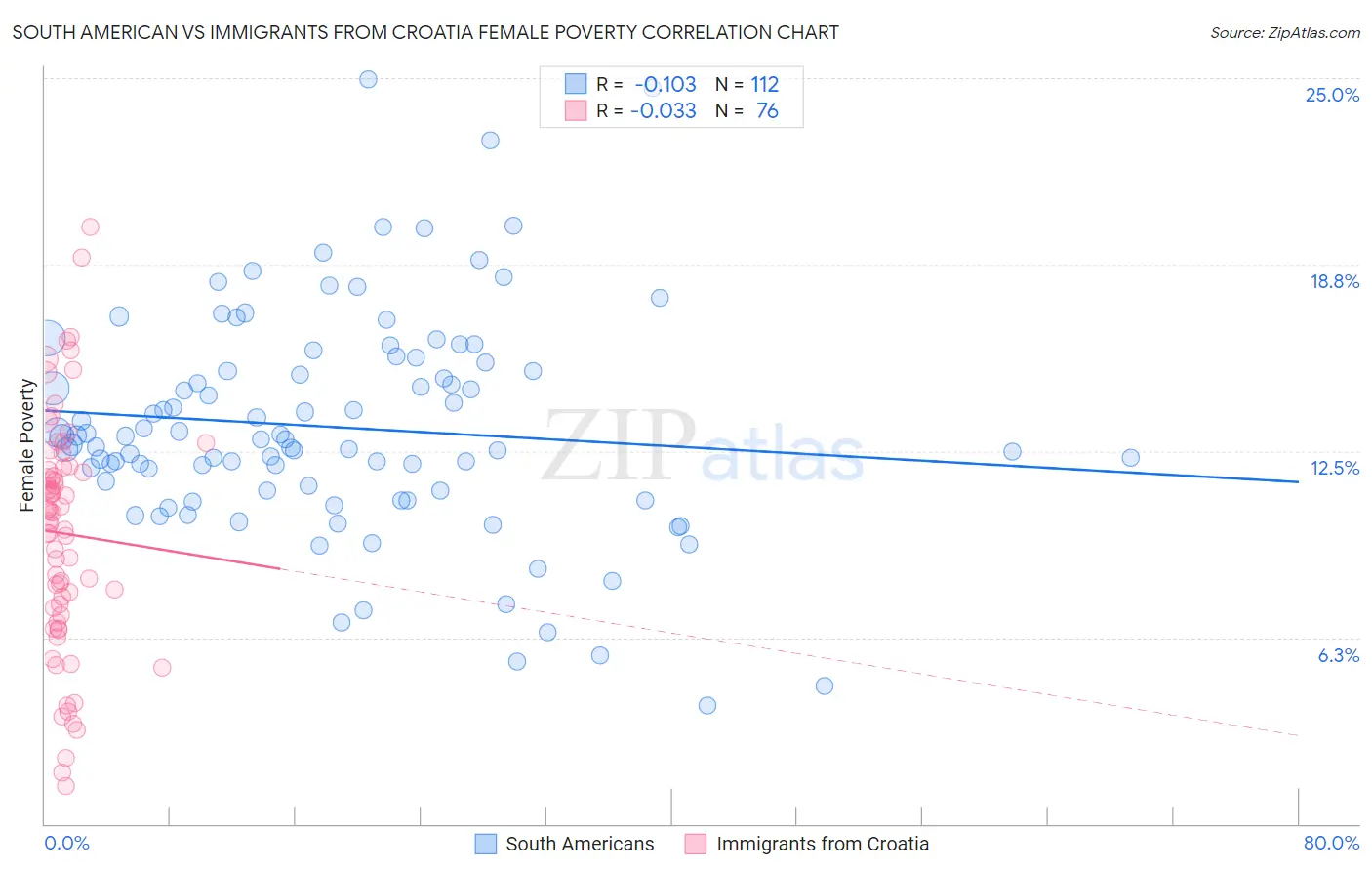 South American vs Immigrants from Croatia Female Poverty