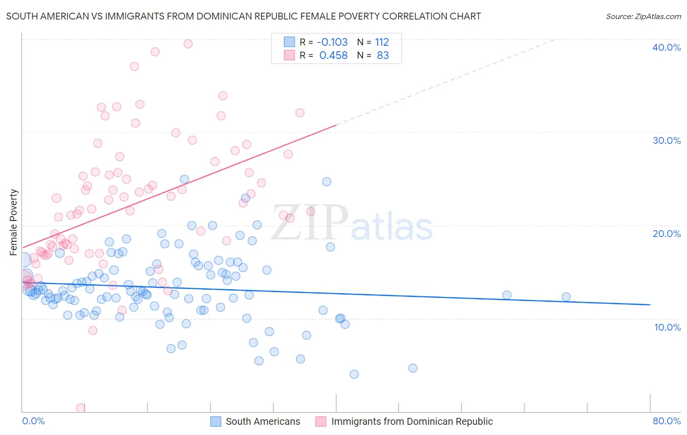 South American vs Immigrants from Dominican Republic Female Poverty