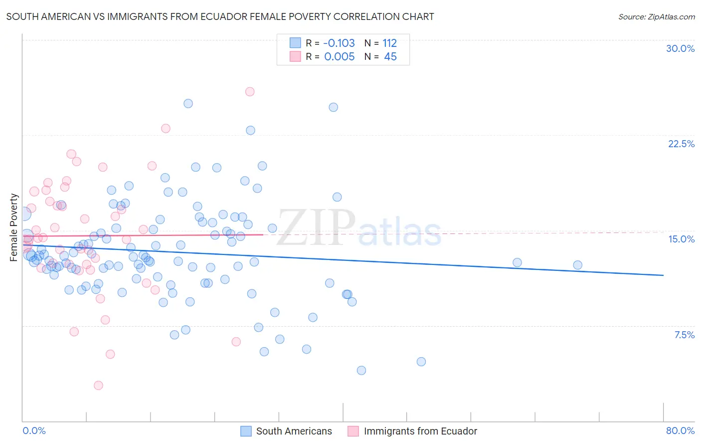 South American vs Immigrants from Ecuador Female Poverty