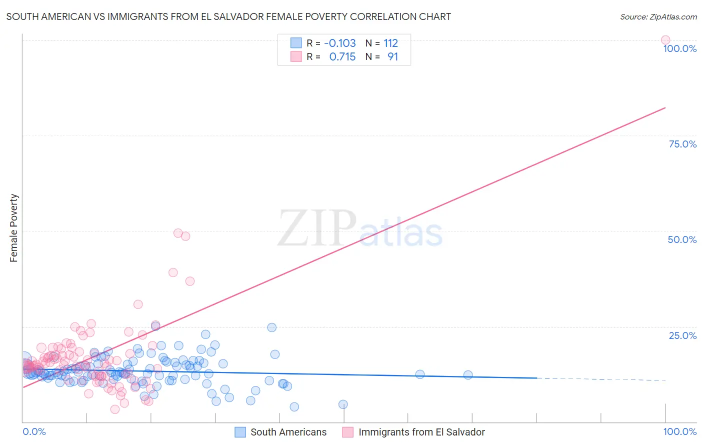 South American vs Immigrants from El Salvador Female Poverty