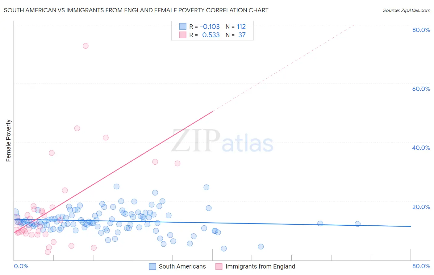 South American vs Immigrants from England Female Poverty