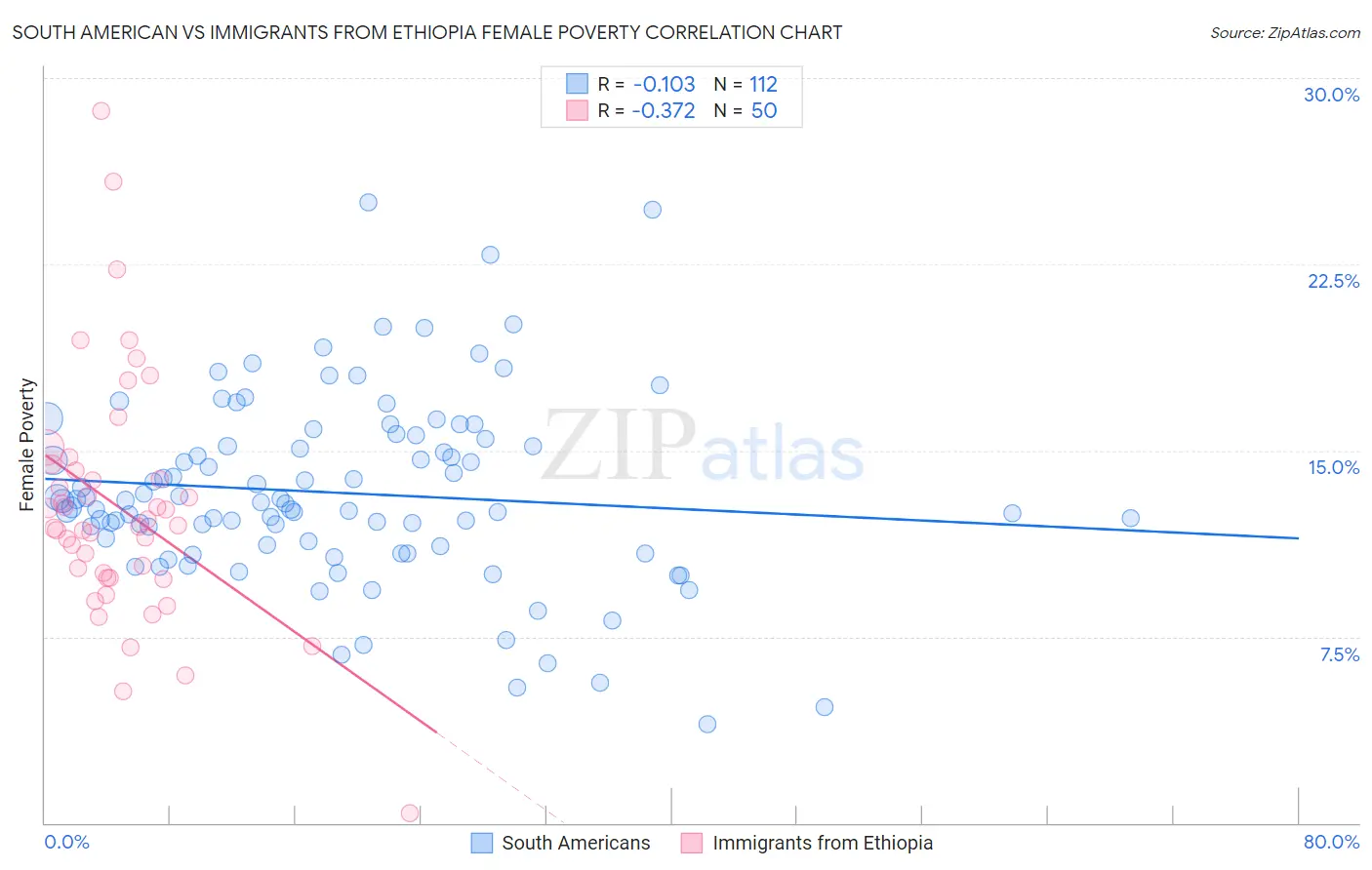 South American vs Immigrants from Ethiopia Female Poverty