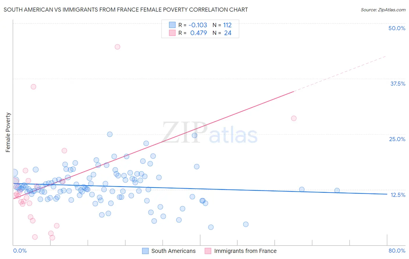 South American vs Immigrants from France Female Poverty