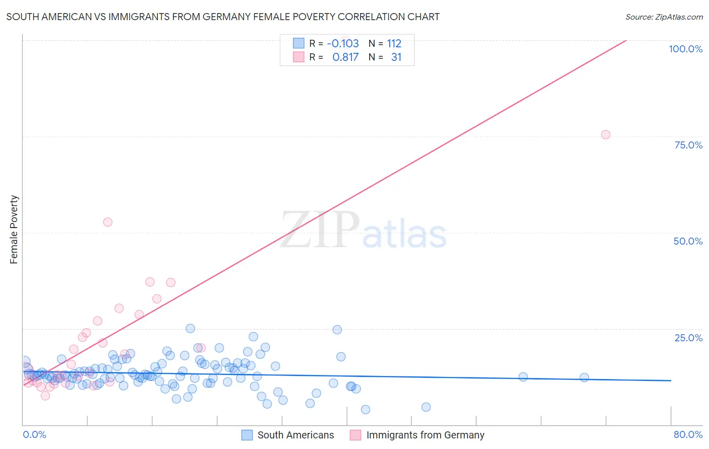 South American vs Immigrants from Germany Female Poverty