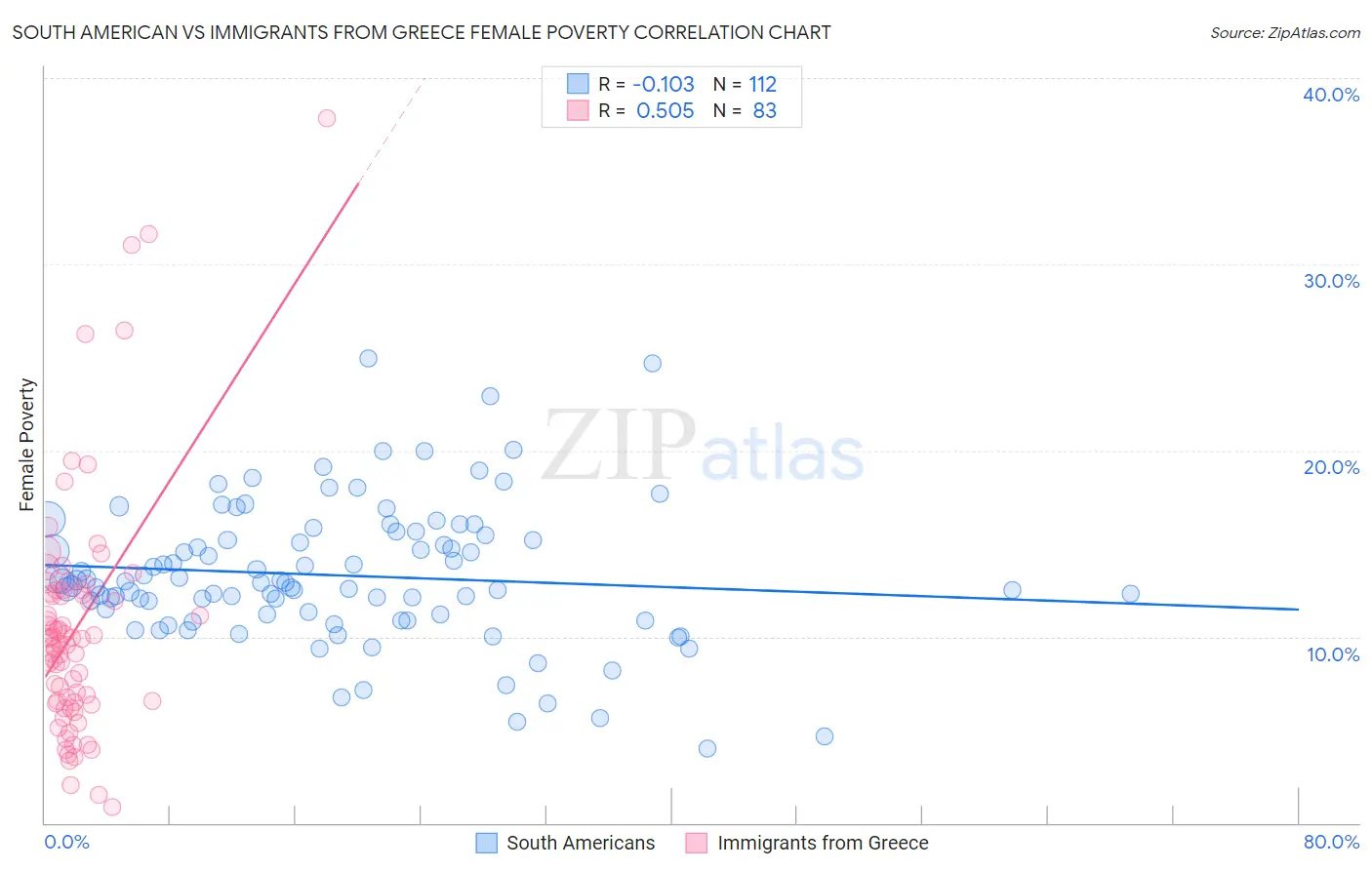 South American vs Immigrants from Greece Female Poverty