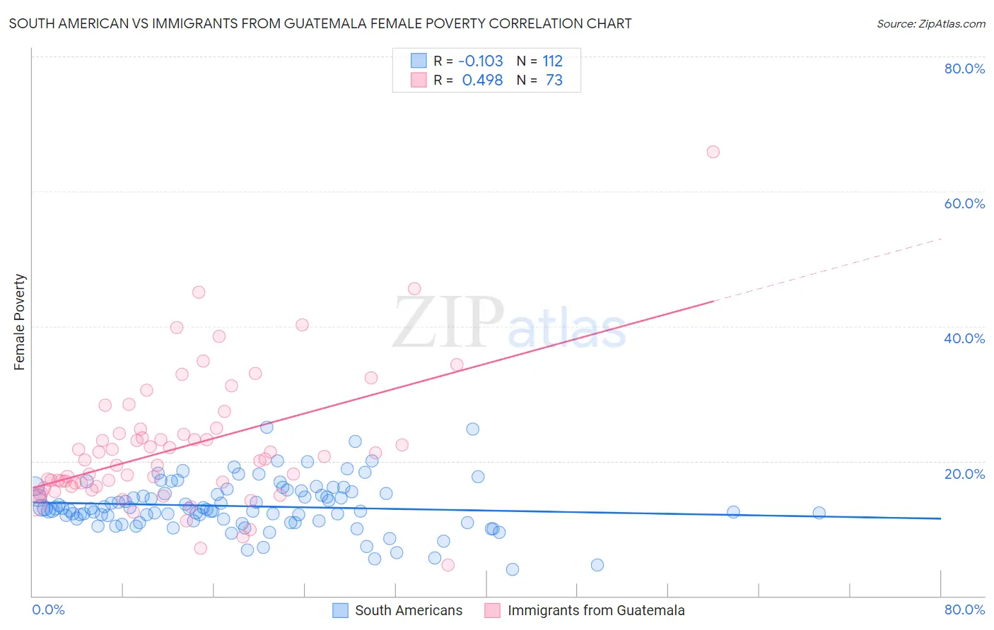 South American vs Immigrants from Guatemala Female Poverty