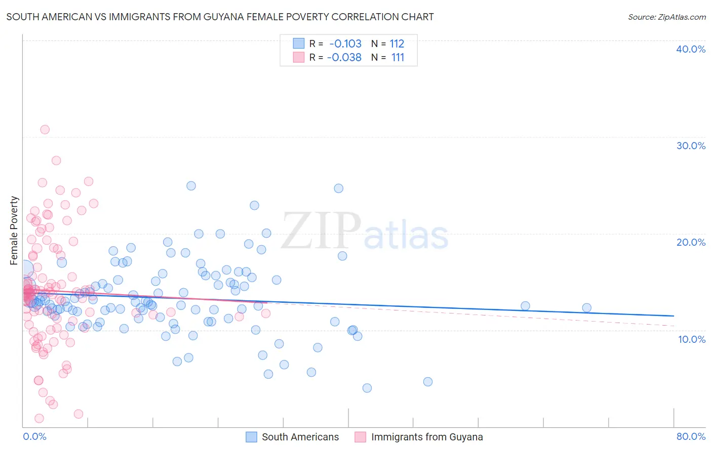 South American vs Immigrants from Guyana Female Poverty