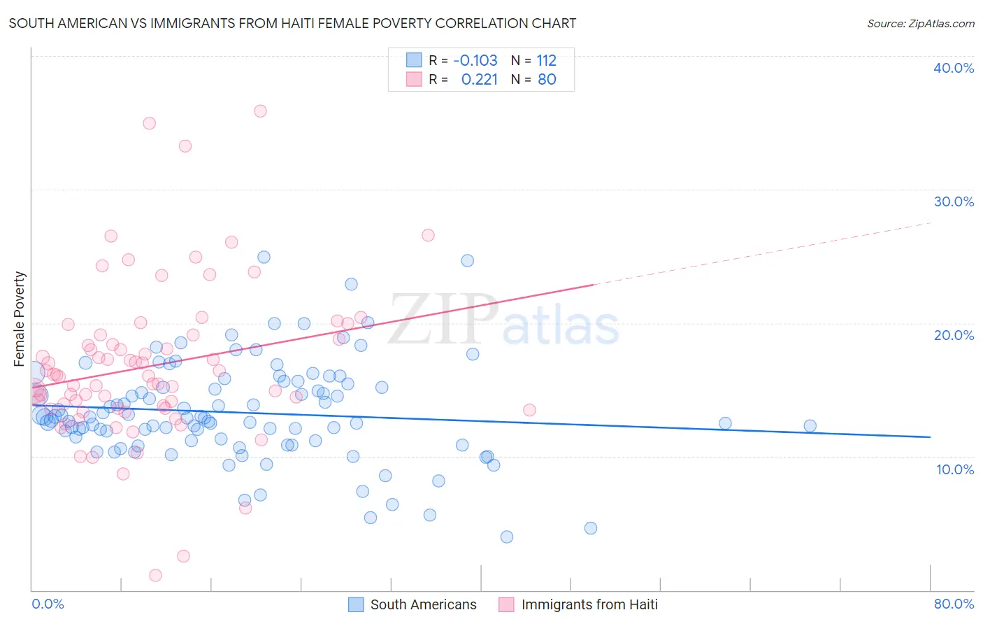 South American vs Immigrants from Haiti Female Poverty