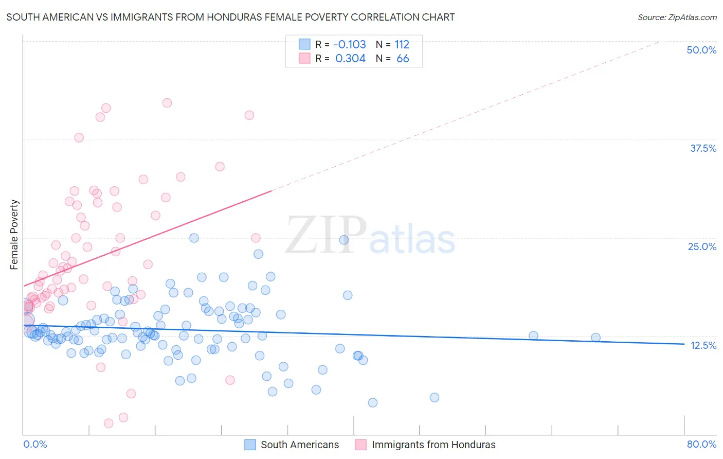 South American vs Immigrants from Honduras Female Poverty
