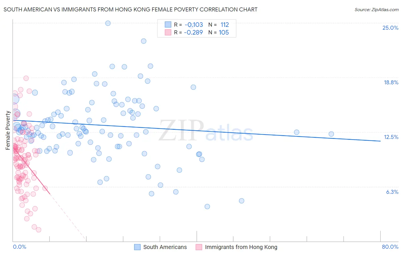 South American vs Immigrants from Hong Kong Female Poverty