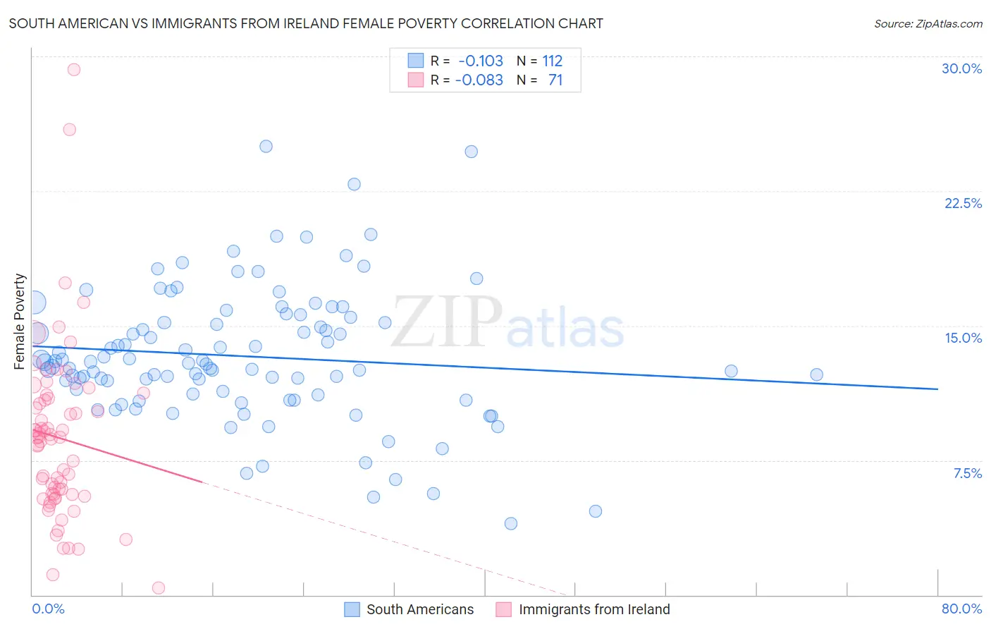 South American vs Immigrants from Ireland Female Poverty