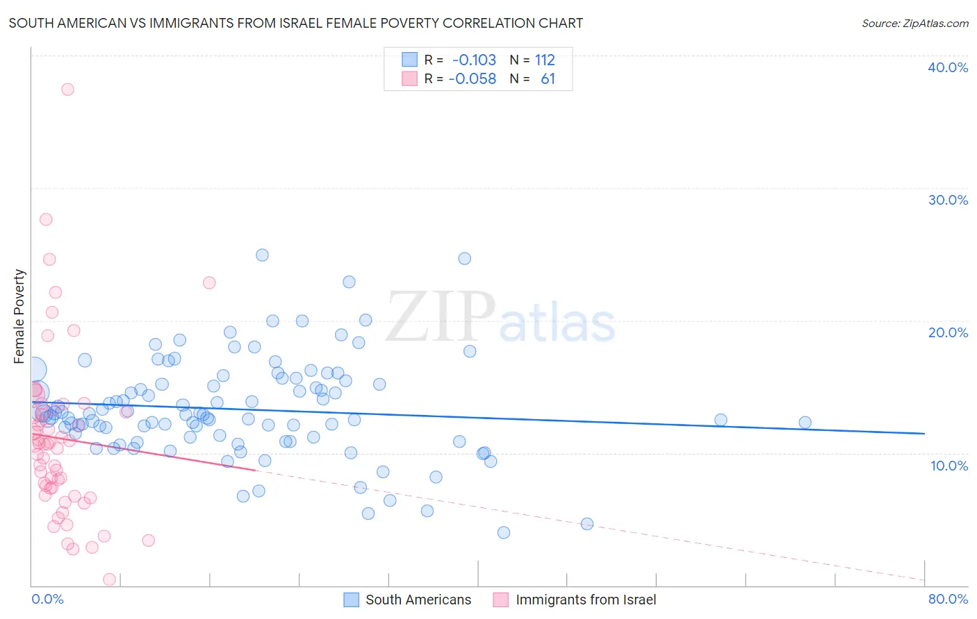 South American vs Immigrants from Israel Female Poverty