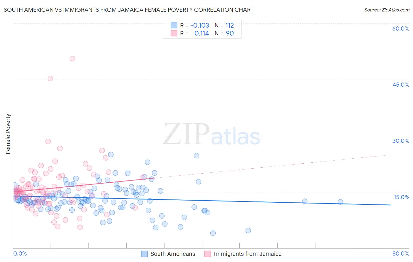 South American vs Immigrants from Jamaica Female Poverty