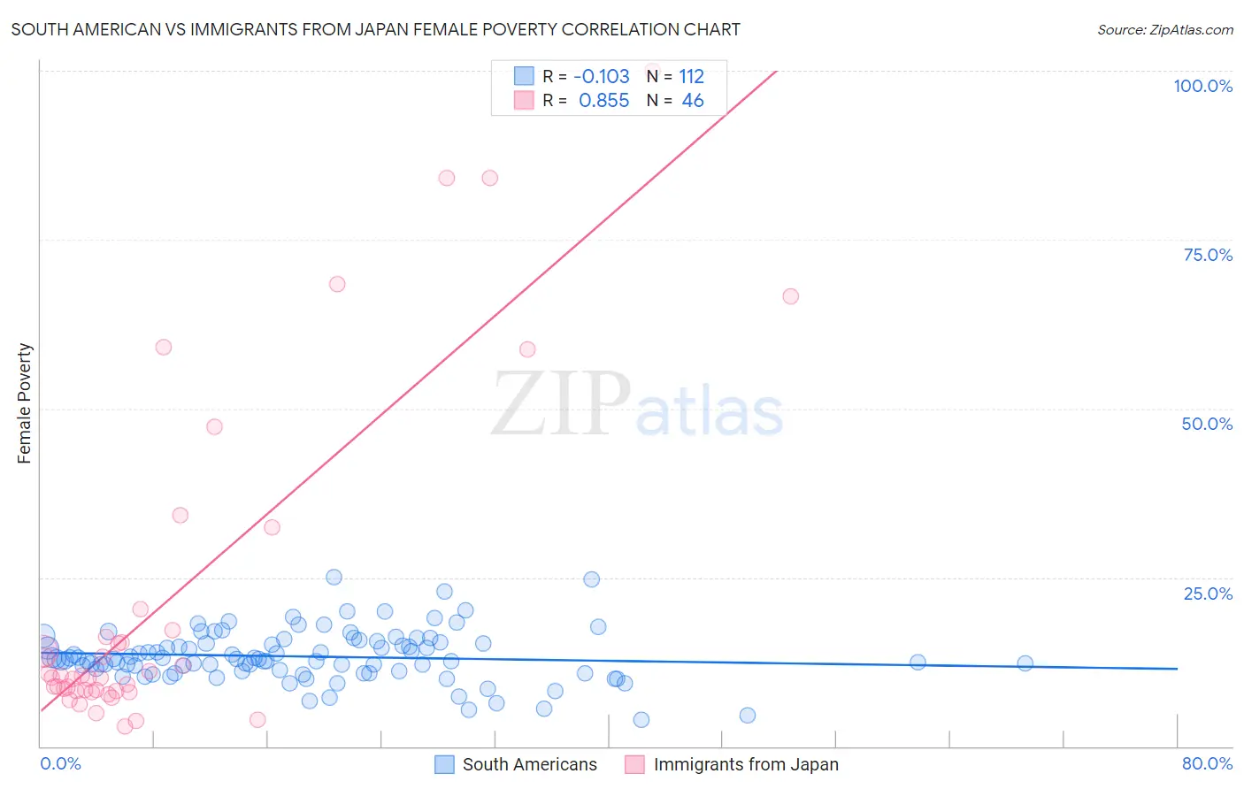 South American vs Immigrants from Japan Female Poverty