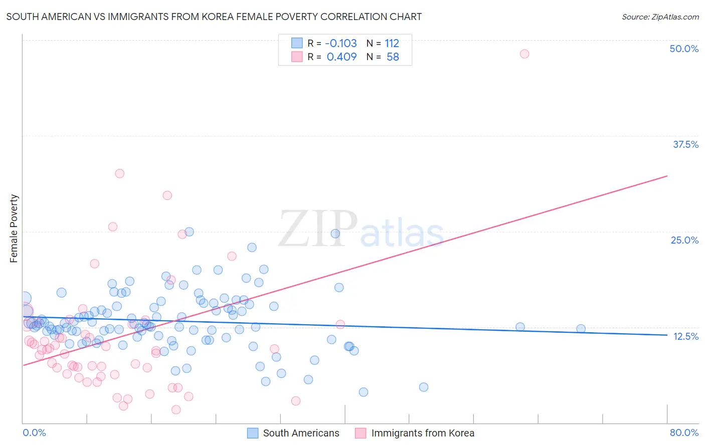 South American vs Immigrants from Korea Female Poverty