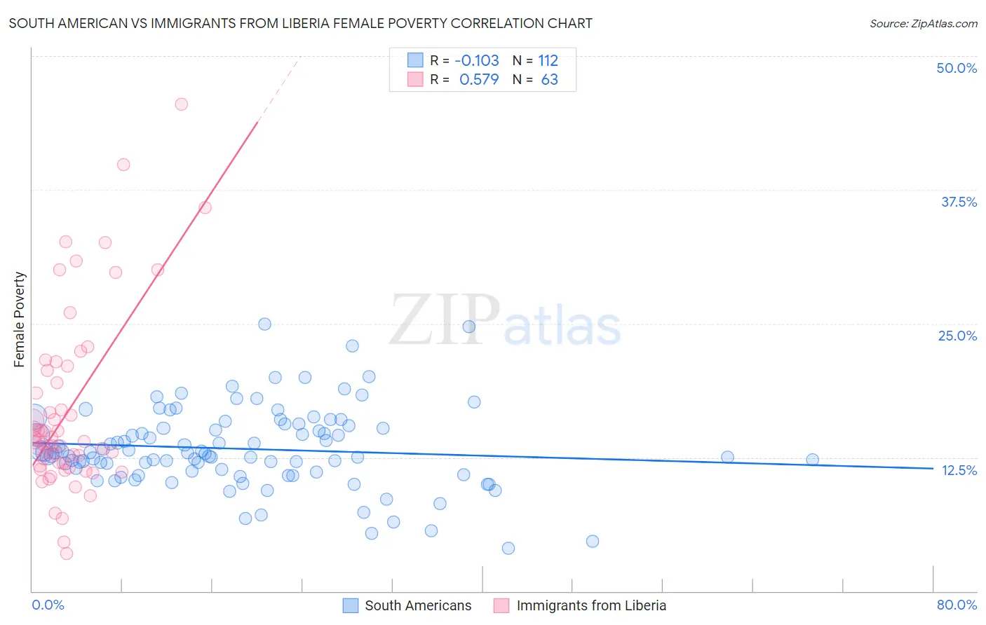 South American vs Immigrants from Liberia Female Poverty