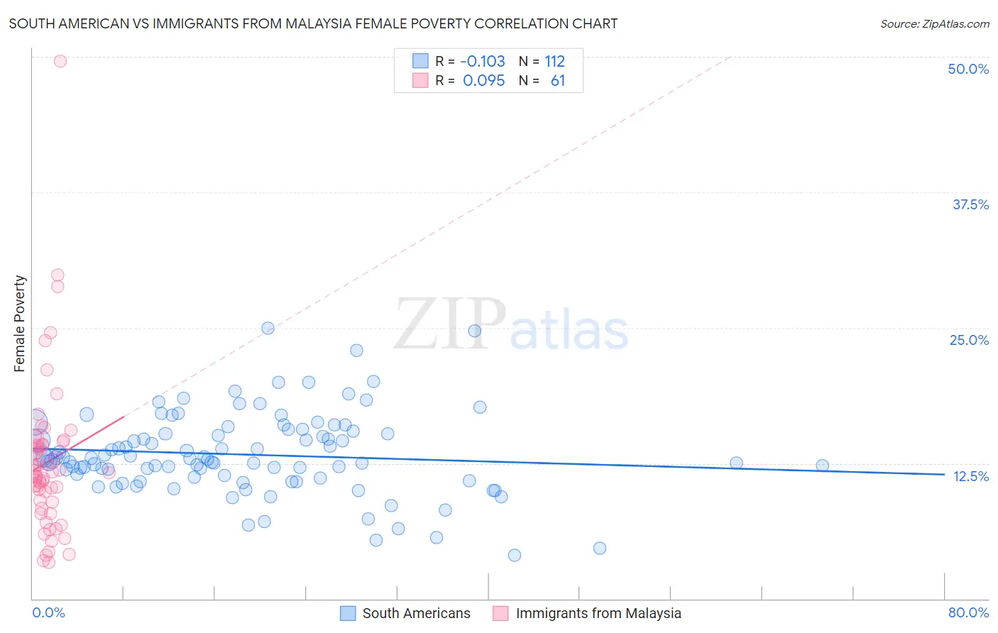 South American vs Immigrants from Malaysia Female Poverty