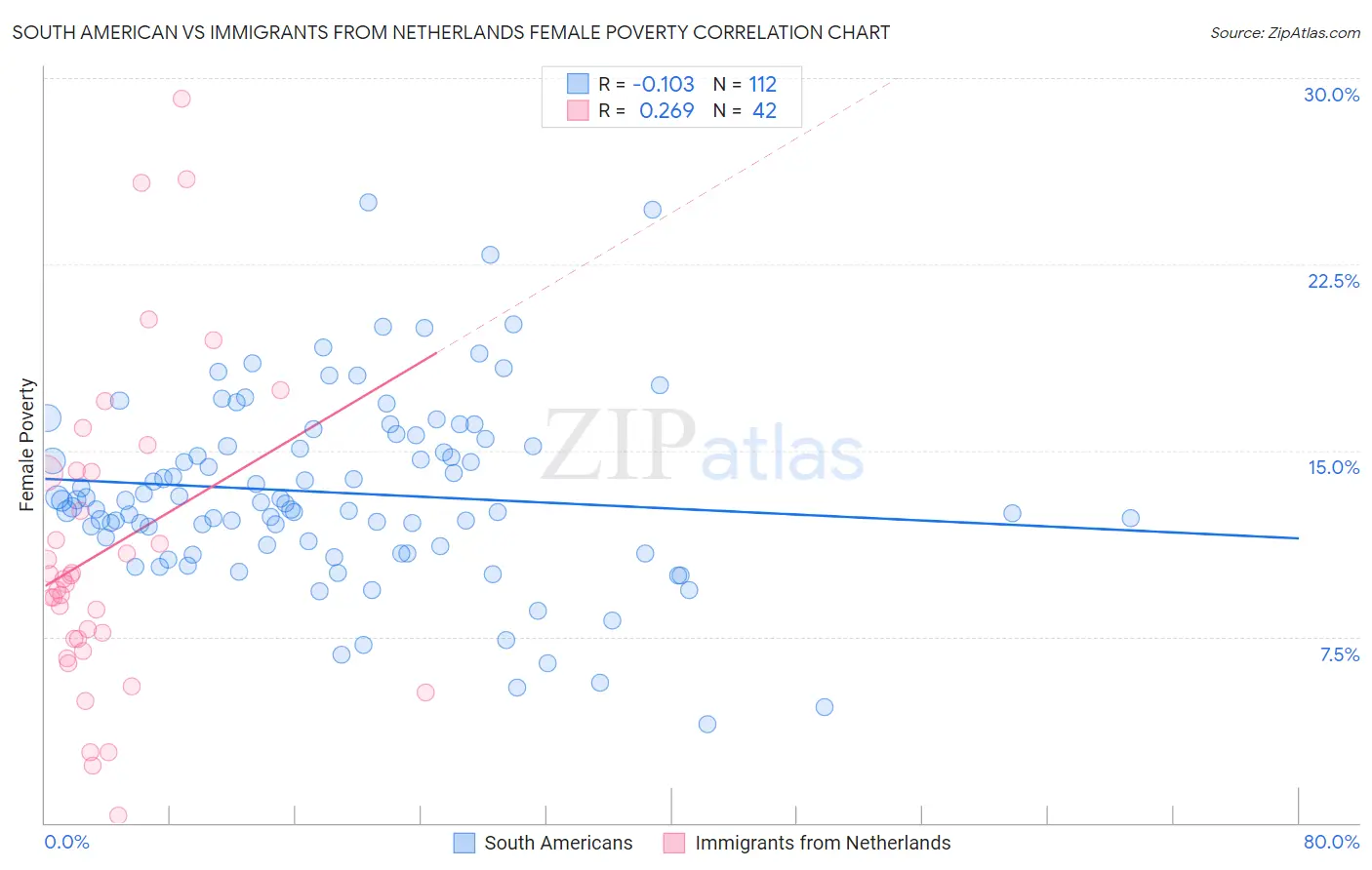 South American vs Immigrants from Netherlands Female Poverty