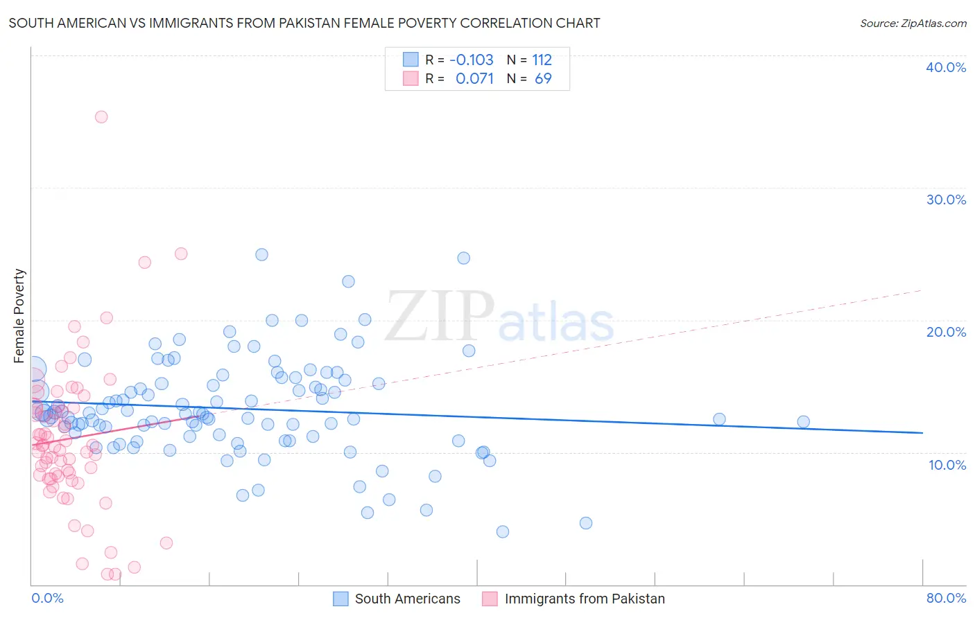 South American vs Immigrants from Pakistan Female Poverty