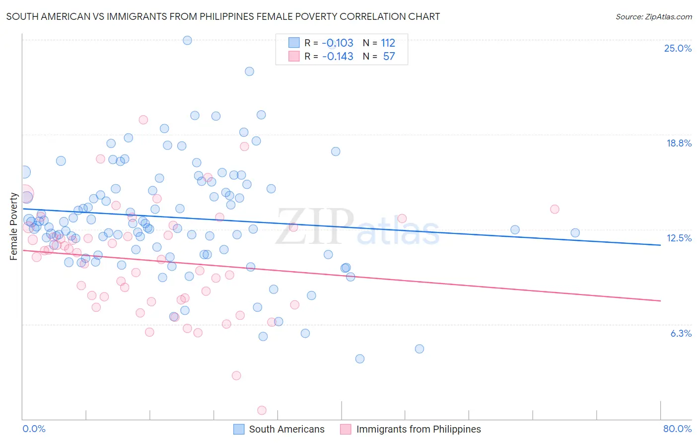 South American vs Immigrants from Philippines Female Poverty