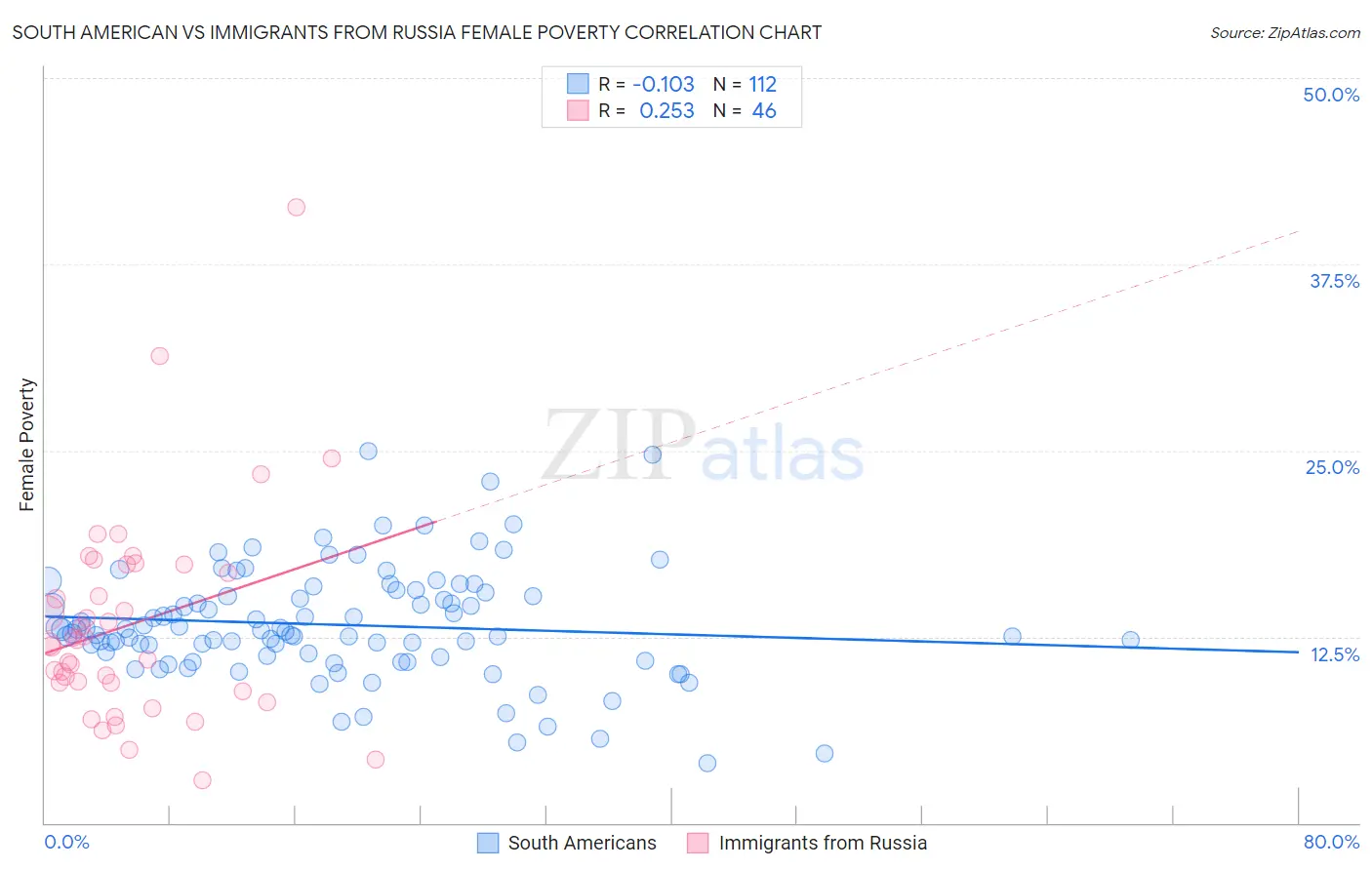 South American vs Immigrants from Russia Female Poverty