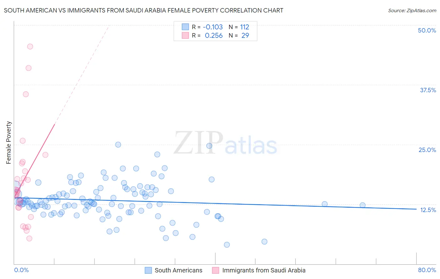 South American vs Immigrants from Saudi Arabia Female Poverty