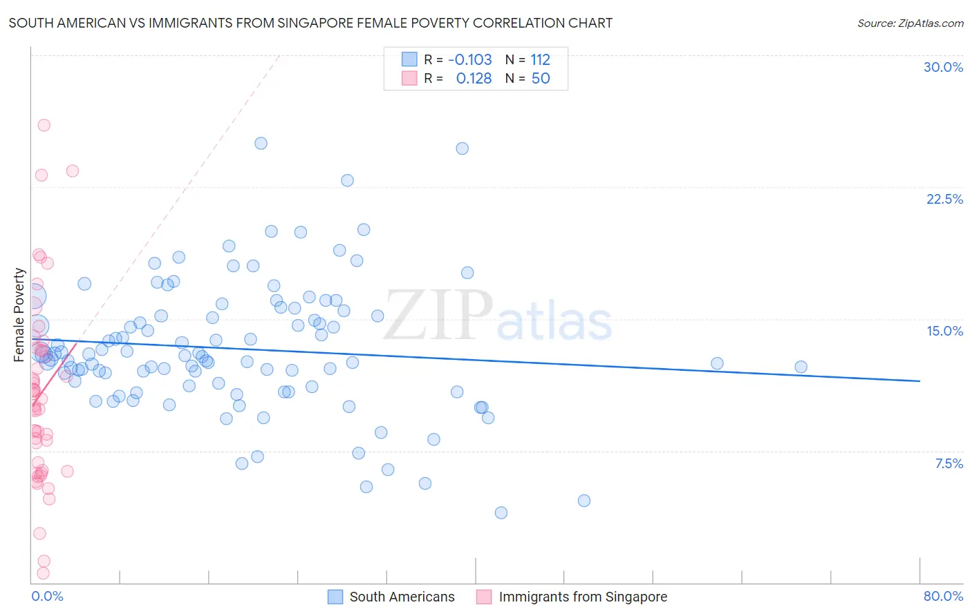 South American vs Immigrants from Singapore Female Poverty