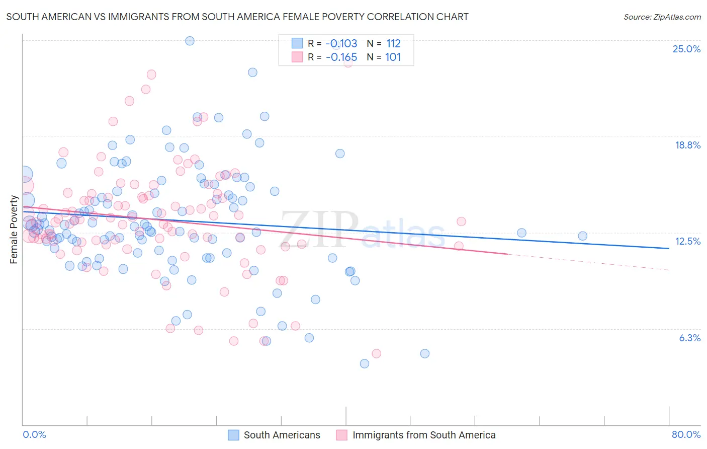 South American vs Immigrants from South America Female Poverty