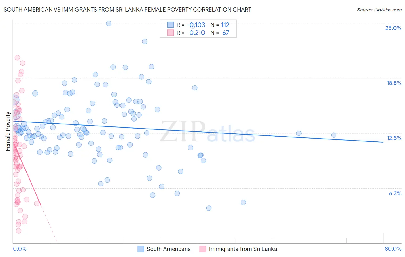 South American vs Immigrants from Sri Lanka Female Poverty