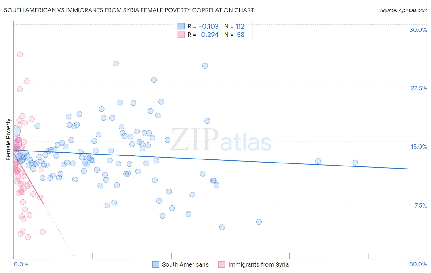 South American vs Immigrants from Syria Female Poverty