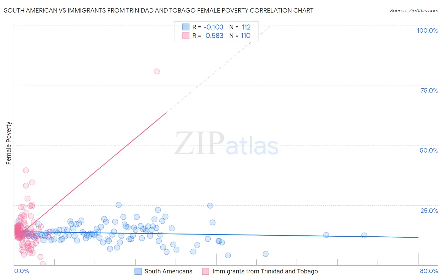 South American vs Immigrants from Trinidad and Tobago Female Poverty